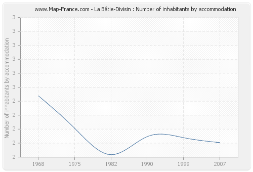 La Bâtie-Divisin : Number of inhabitants by accommodation